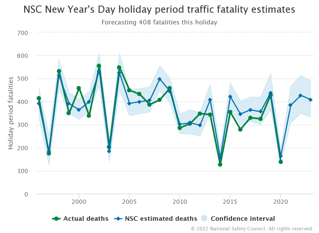 The New Year's Day Holiday Period Fatality Forecast for 2023