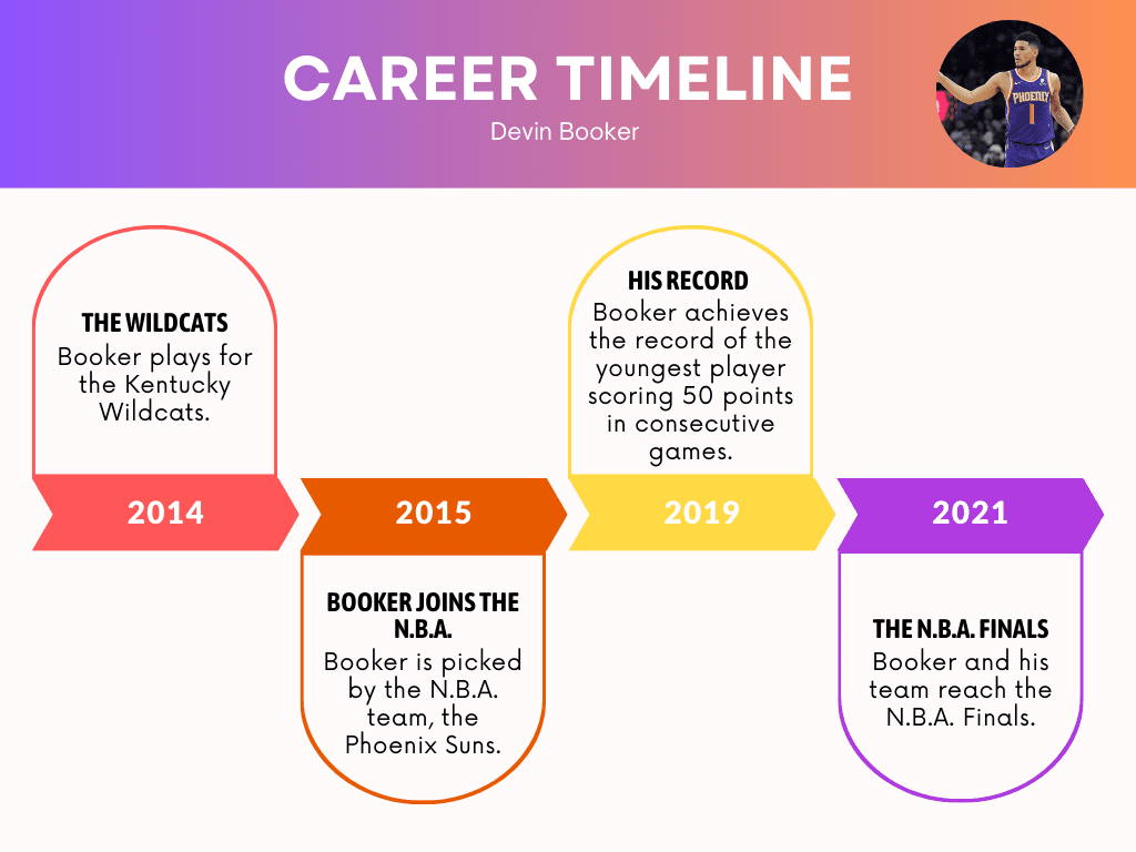 DEVIN BOOKER Timeline of A Career.