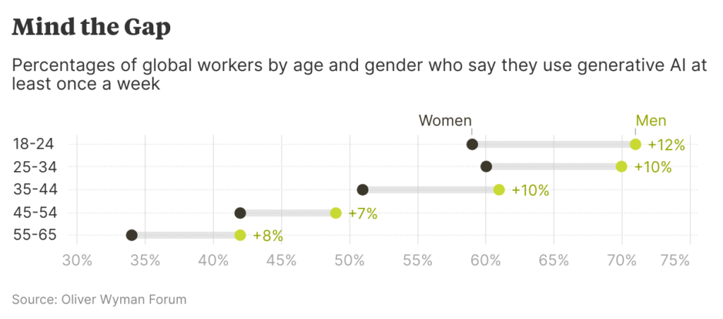 Women consistently use generative AI less than men in the workplace. That could be a problem.
Image: Oliver Wyman Forum