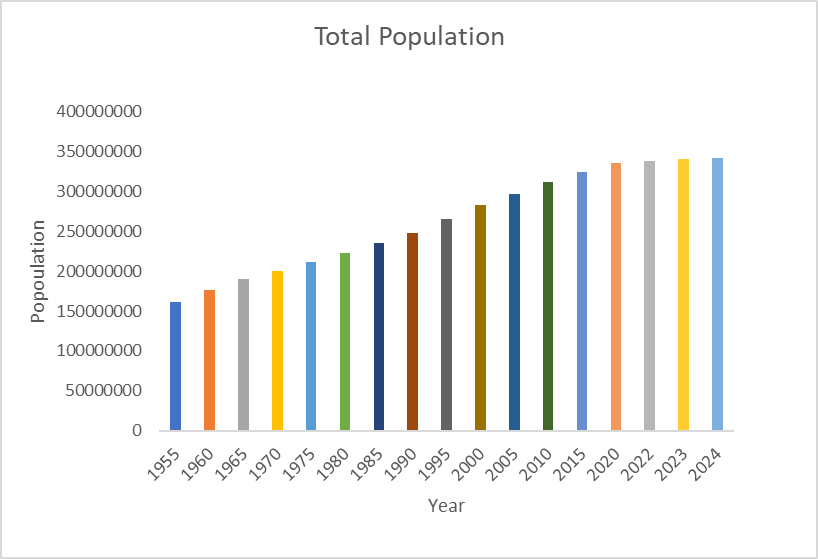 By 2050, the population of the US will be equal to that of a country about the size of Texas.