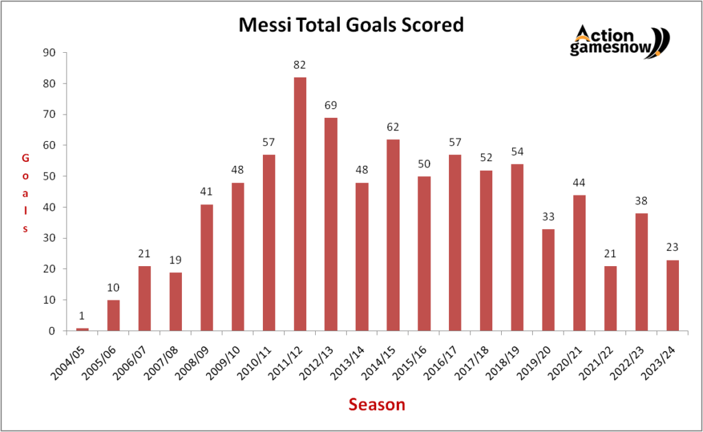 Messi goals record Chart