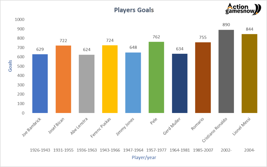 Messi vs Ronaldo for men's all-time goals record