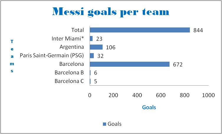 Messi goals for Inter Miami, PSG, Barcelona & Argentina